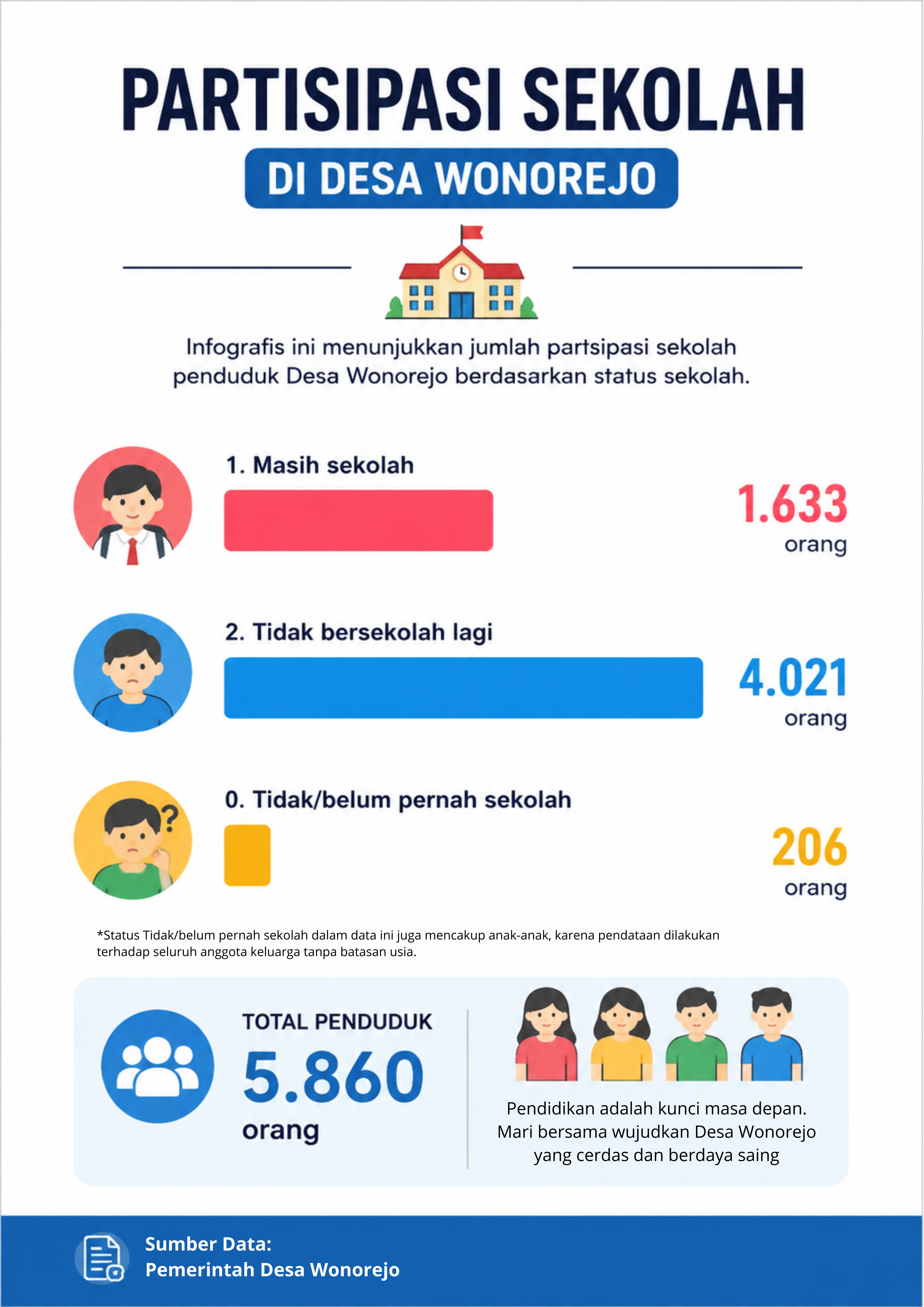Partisipasi Sekolah Desa Wonorejo Tahun 2026