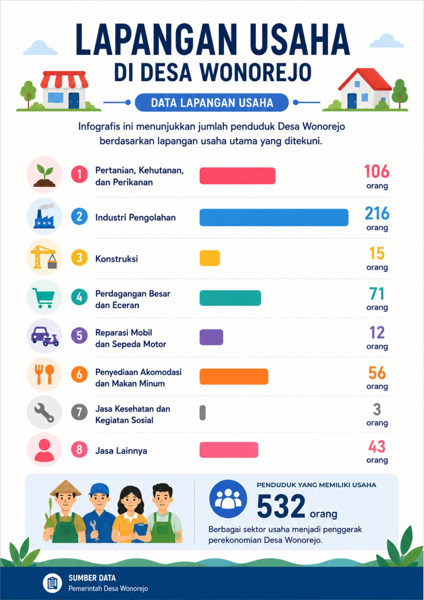 Lapangan Usaha Desa Wonorejo Tahun 2026