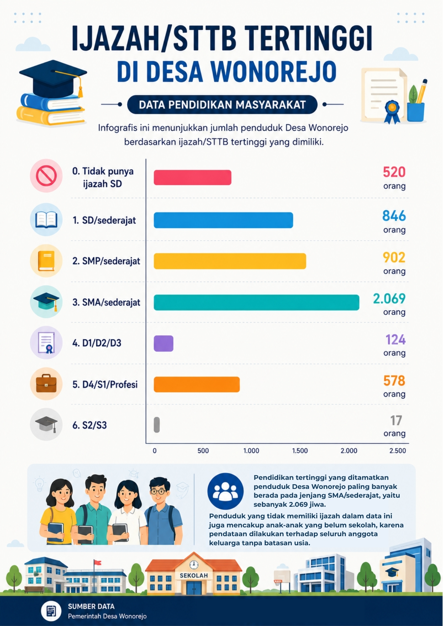 Ijazah/STTB Tertinggi Desa Wonorejo Tahun 2026